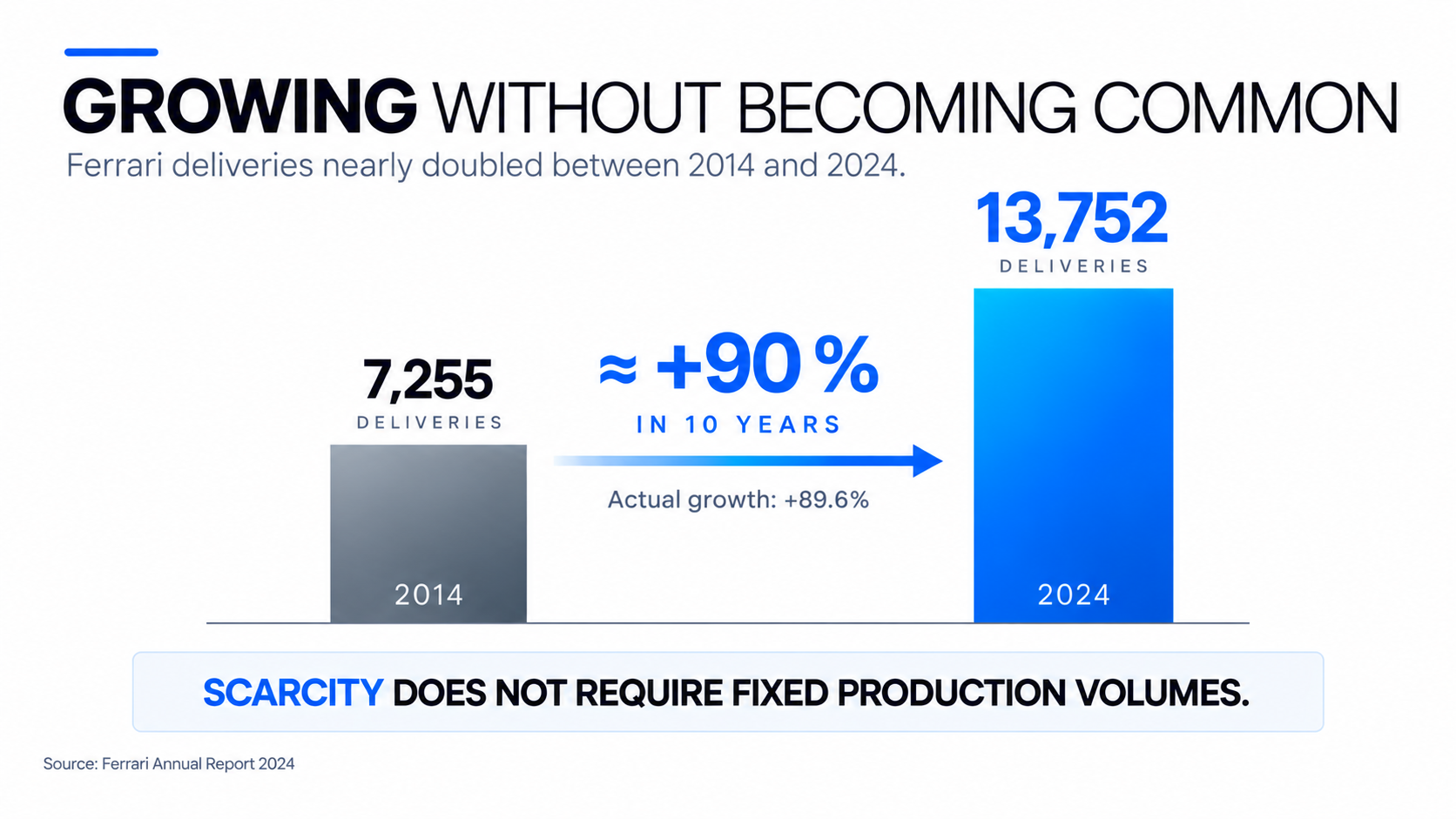 Ferrari deliveries rose from 7,255 cars in 2014 to 13,752 in 2024.