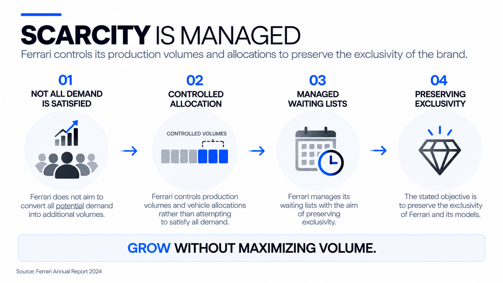 Diagram of Ferrari's strategy for controlling production volumes, allocations and waiting lists.