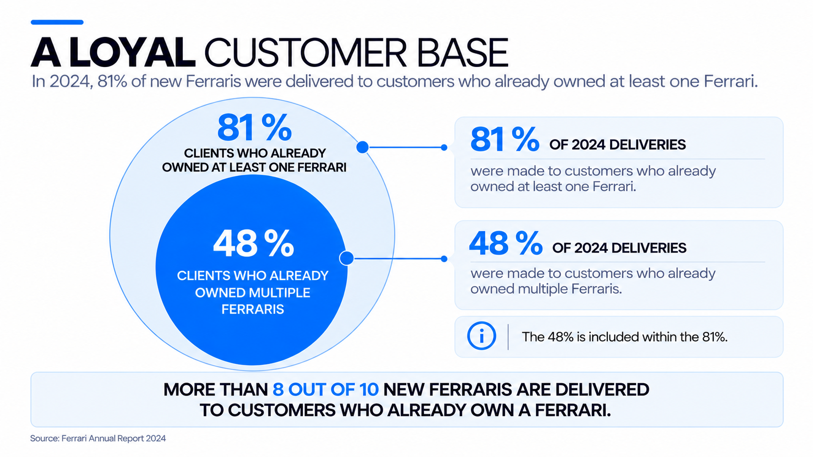 Share of new Ferraris sold in 2024 to customers already owning one or multiple Ferraris.