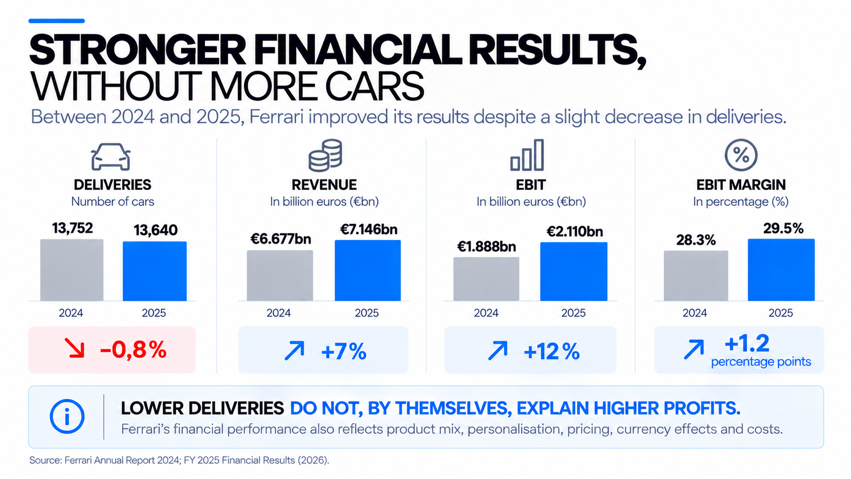 Comparison of Ferrari deliveries, net revenues, EBIT and EBIT margin in 2024 and 2025.