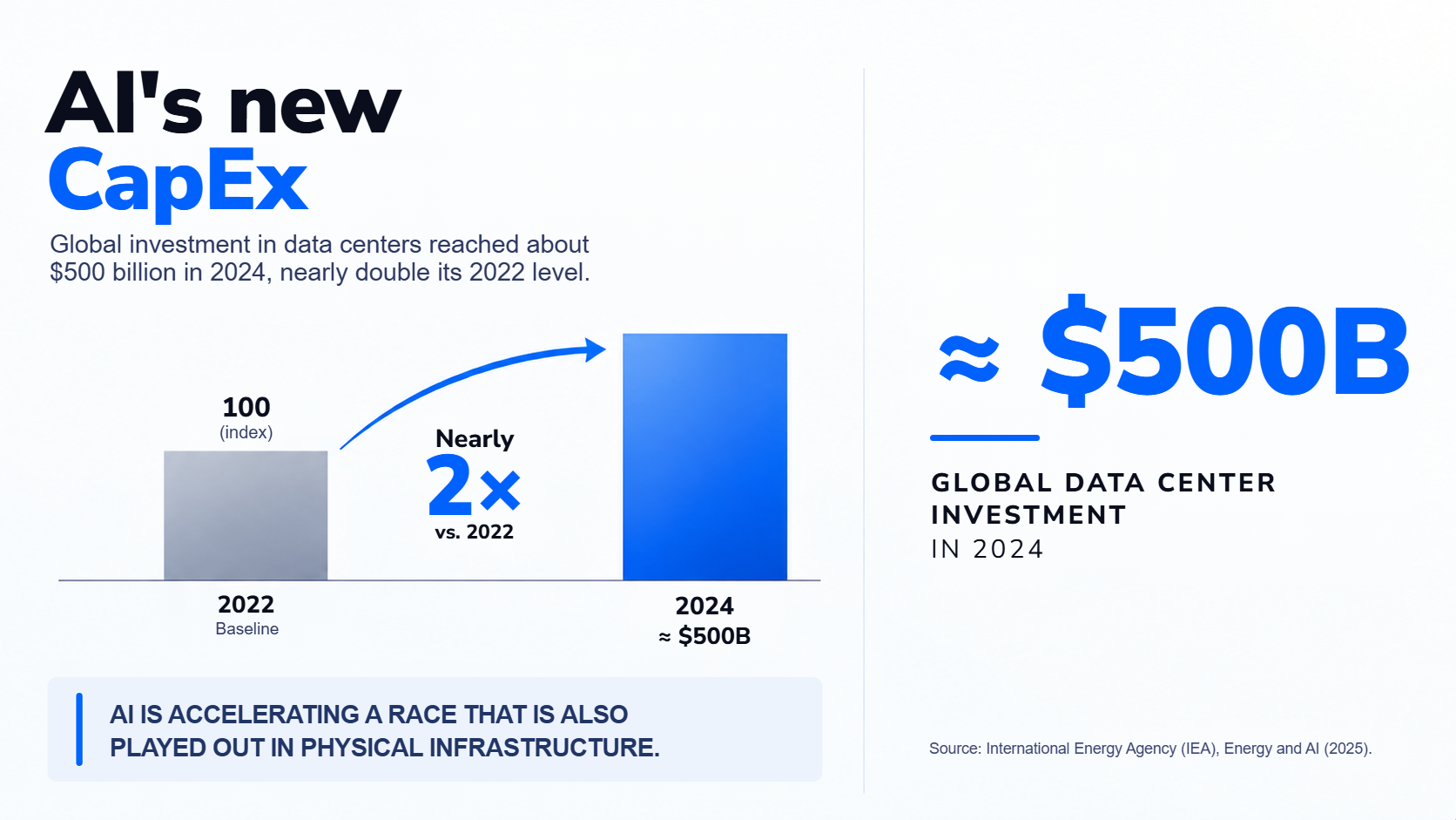 Chart: global data center investment reached about $500 billion in 2024, nearly double the 2022 level.