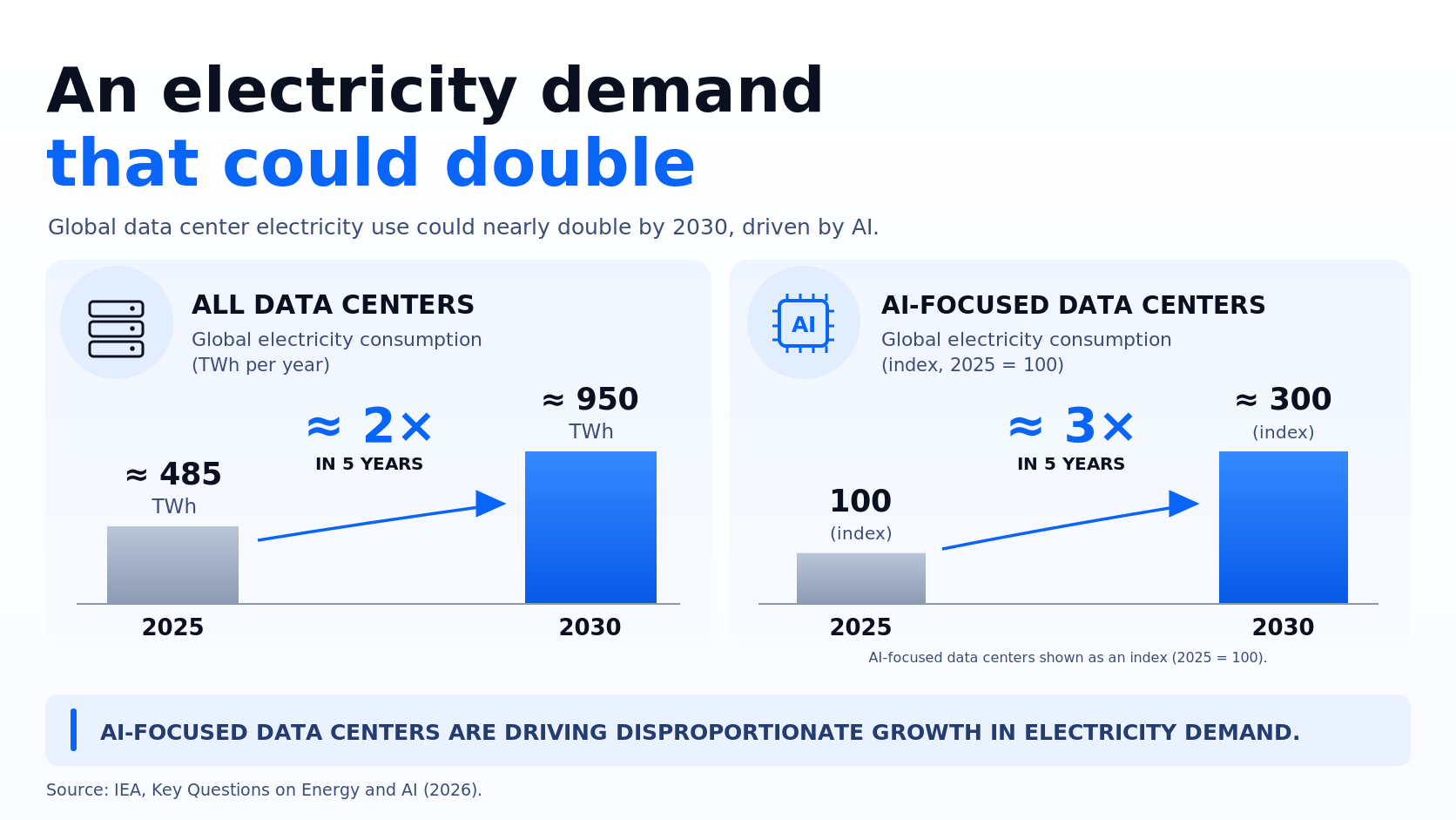 Charts: data center electricity use rising from about 485 TWh in 2025 to 950 TWh in 2030; AI-focused use roughly tripling (index).