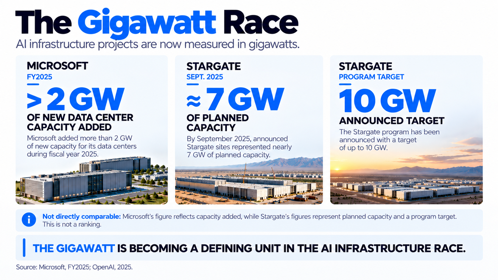 Comparison of Microsoft's 2+ GW added in FY2025 with Stargate's nearly 7 GW of planned capacity and 10 GW commitment.