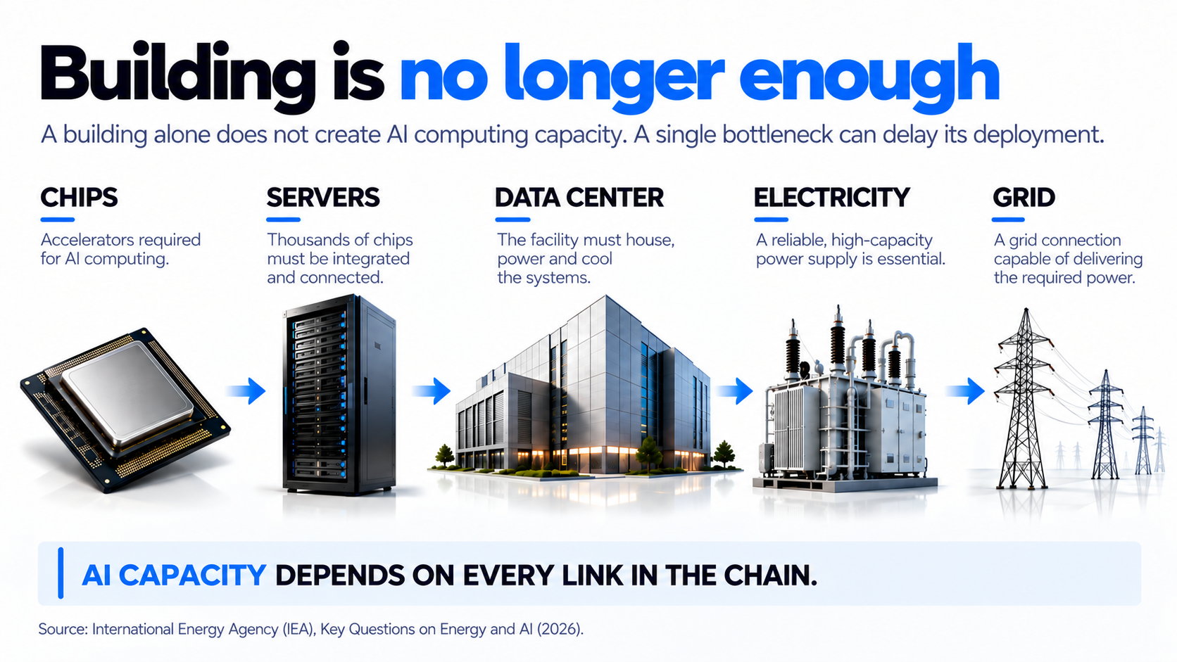Diagram of the five links needed for AI computing capacity: chips, servers, data center, electricity and grid.
