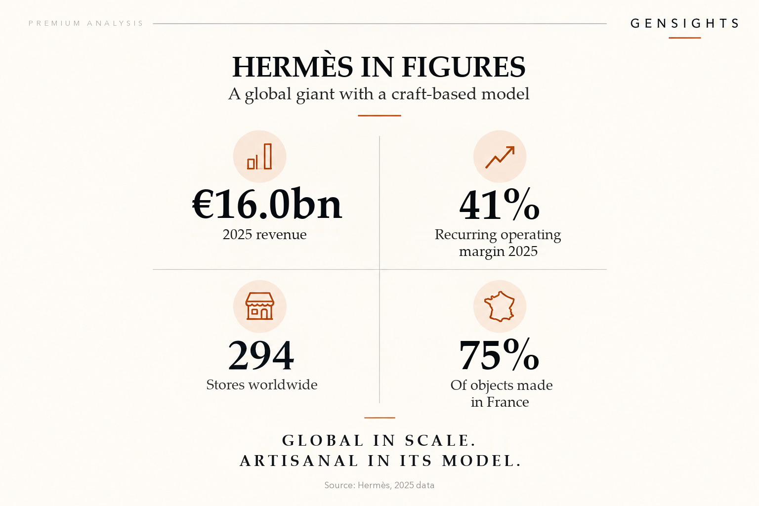 Gensights infographic presenting Hermès’s key 2025 figures: revenue, recurring operating margin, stores and manufacturing in France.