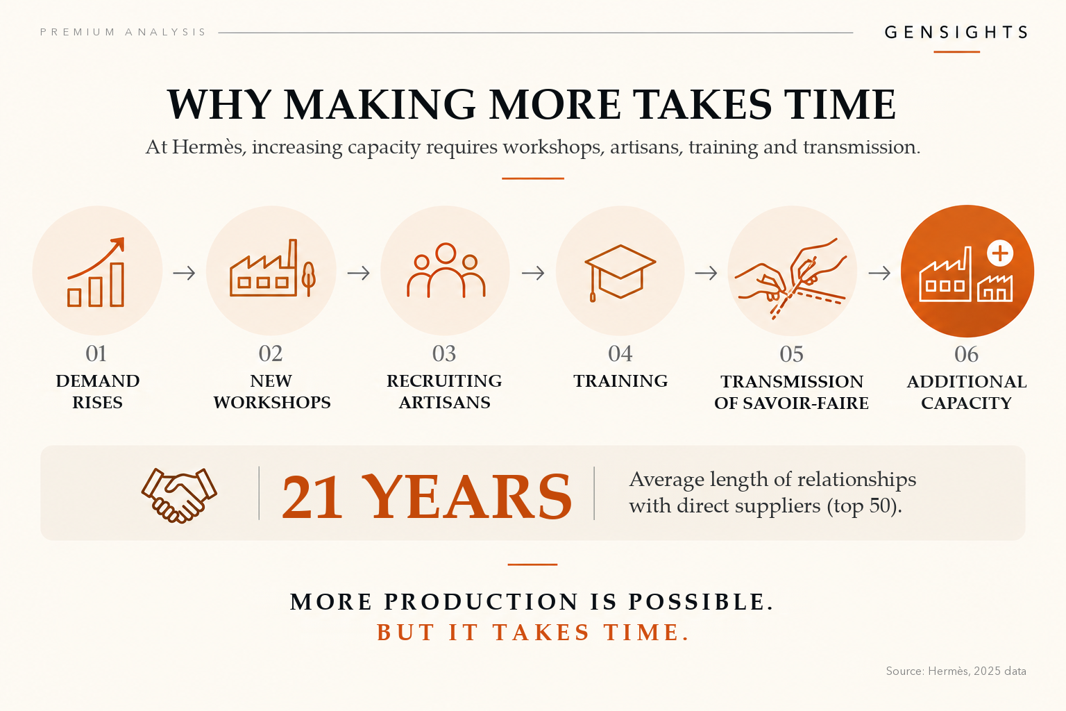 Gensights infographic explaining why increasing Hermès’s production requires new workshops, recruitment, training and the transmission of savoir-faire.