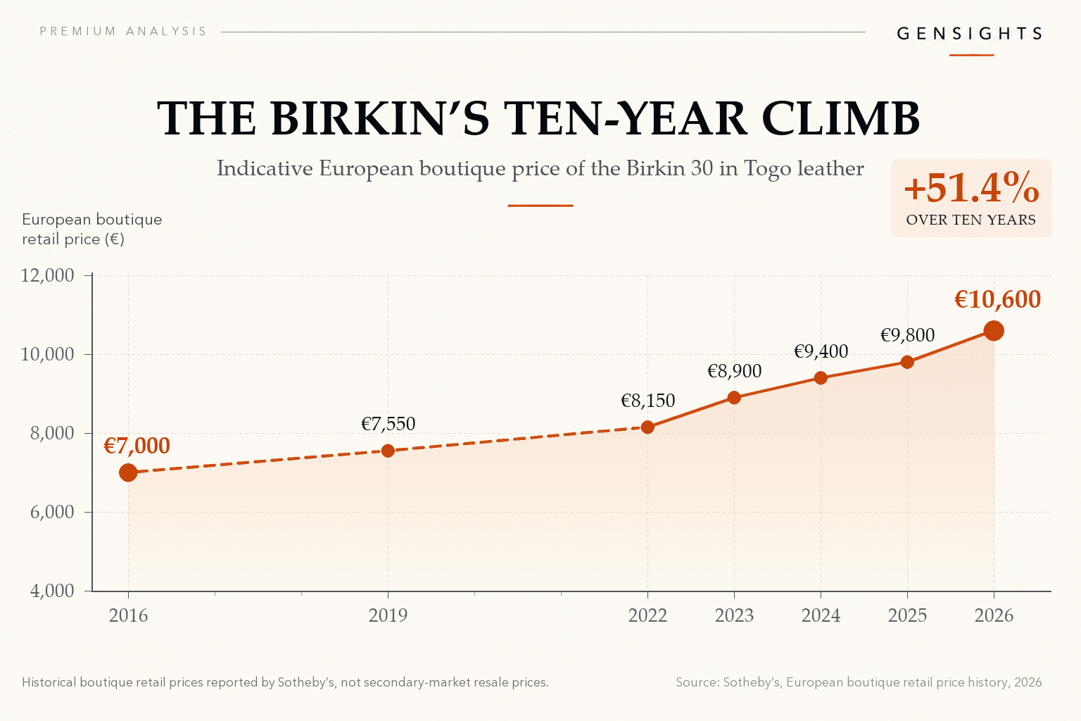 Gensights chart showing the change in the indicative European boutique price of the Birkin 30 Togo between 2016 and 2026.