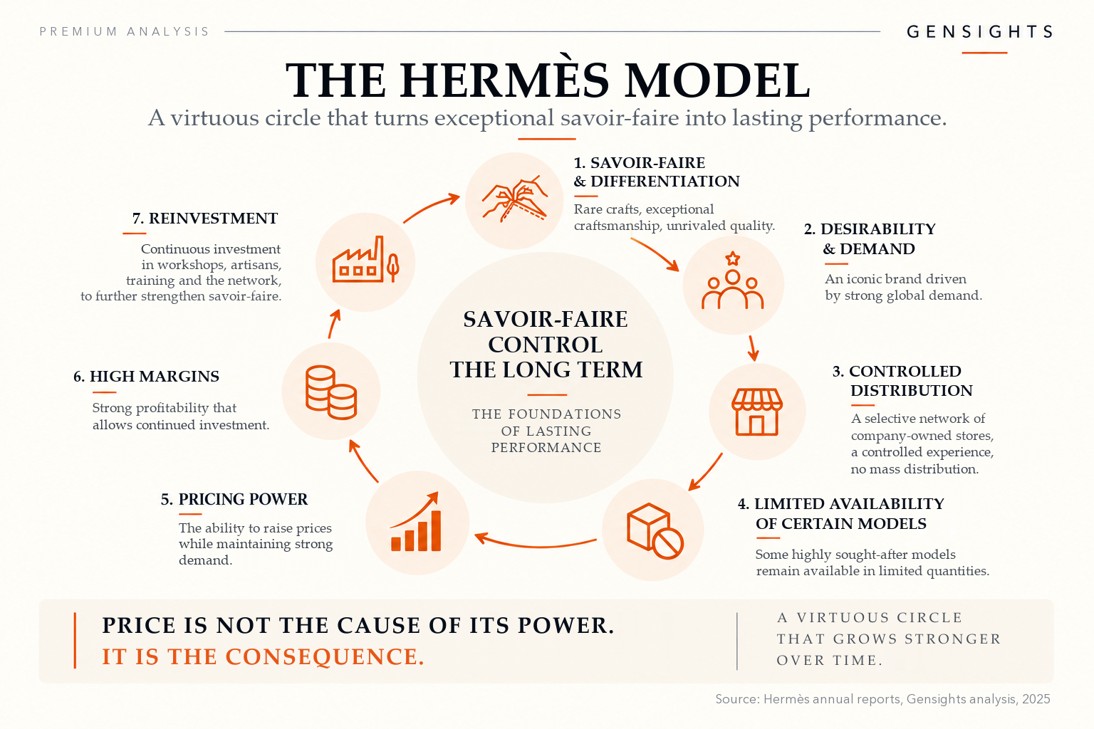 Gensights infographic showing the virtuous circle of the Hermès model, from savoir-faire to reinvestment, by way of desirability and pricing power.