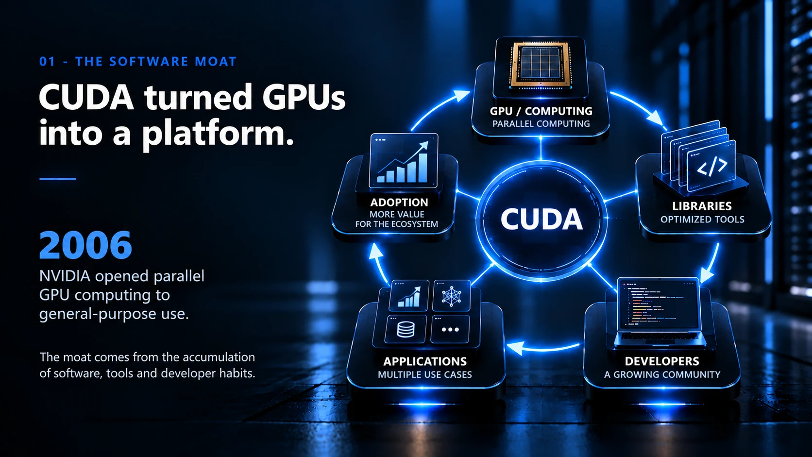 NVIDIA CUDA ecosystem connecting GPU computing, libraries, developers, applications and adoption.