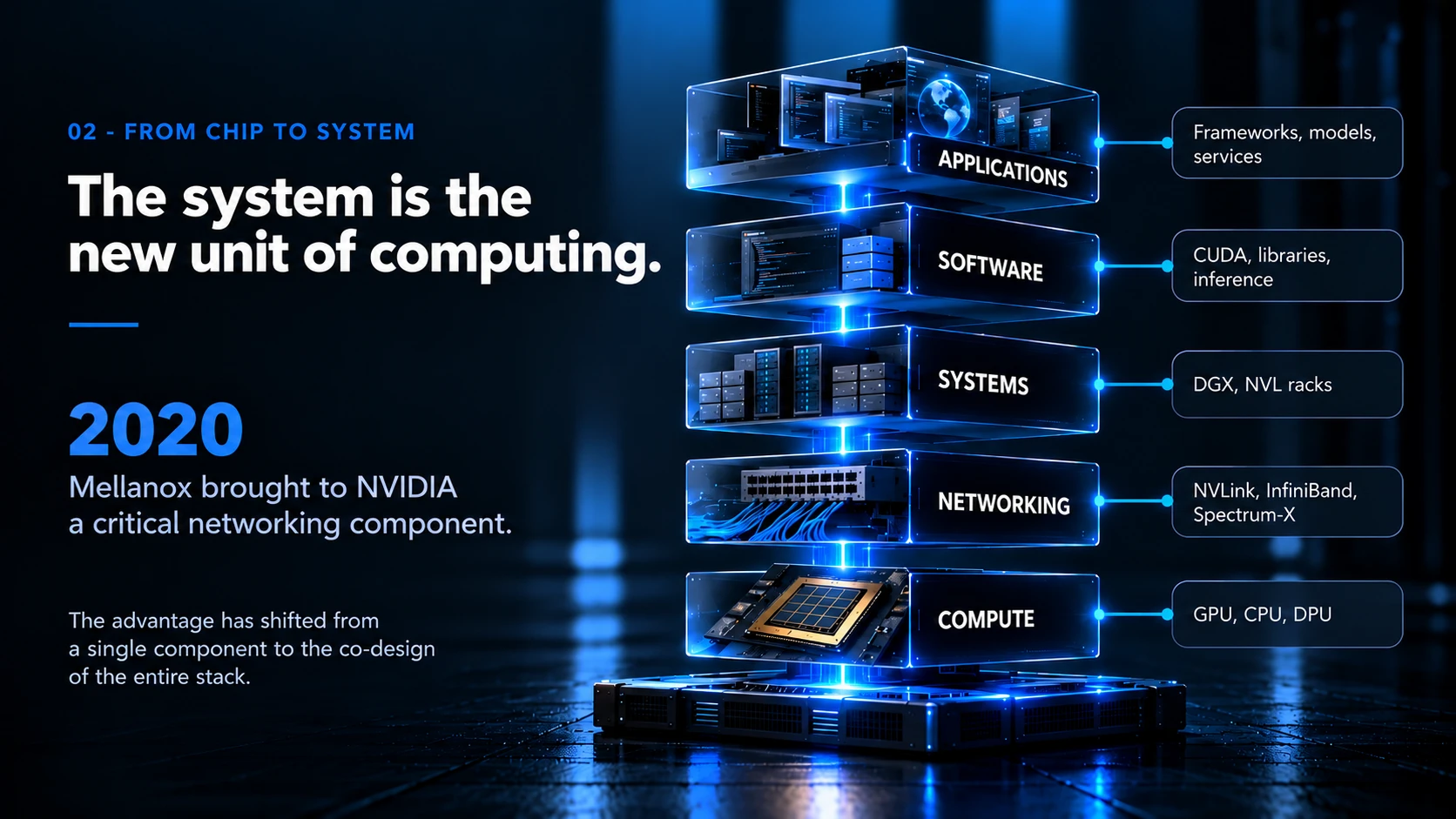 NVIDIA full-stack infrastructure integrating compute, networking, systems, software and applications.
