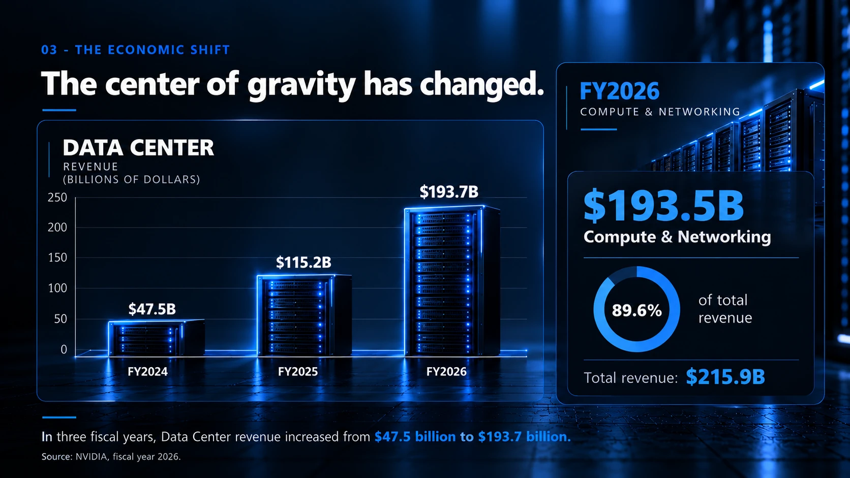 NVIDIA Data Center revenue growth from FY2024 to FY2026 and Compute & Networking share of total revenue.