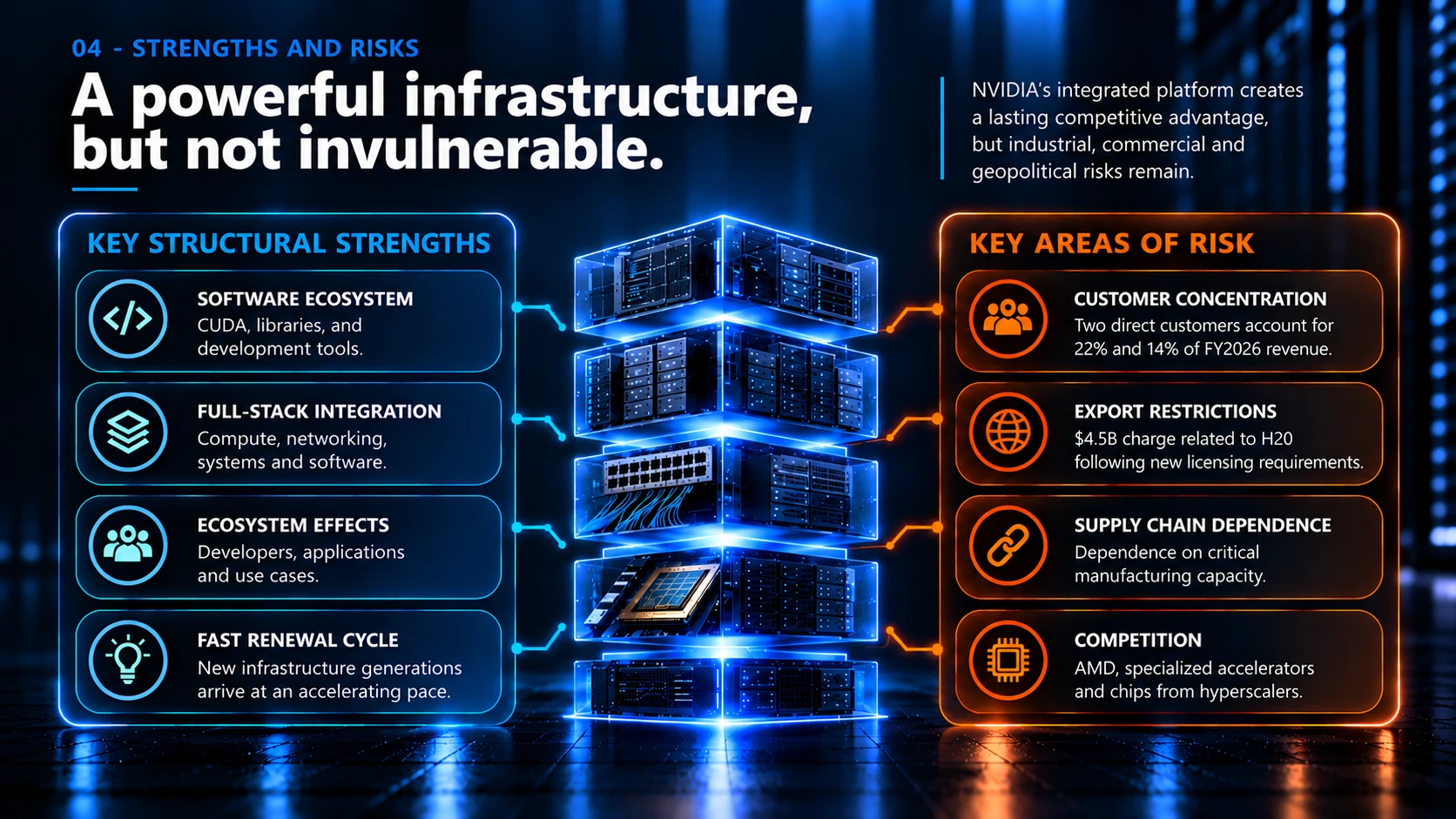 NVIDIA structural strengths and risks, including software ecosystem, customer concentration, supply chain and competition.