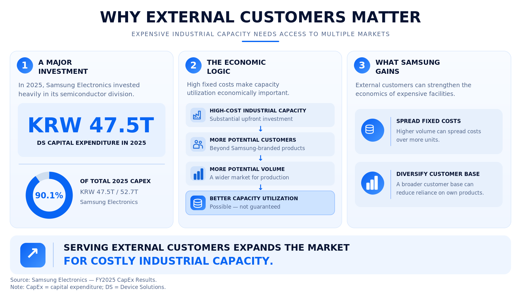 Diagram explaining why Samsung Electronics serves external customers: costly manufacturing capacity, more customers, more volume and better capacity utilization.