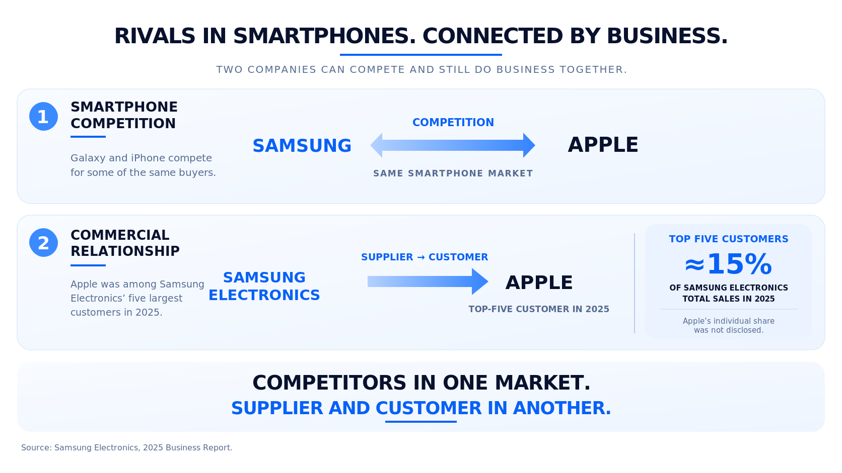 Diagram showing Samsung and Apple as competitors in the smartphone market and as parties to a supplier-customer relationship with Samsung Electronics.