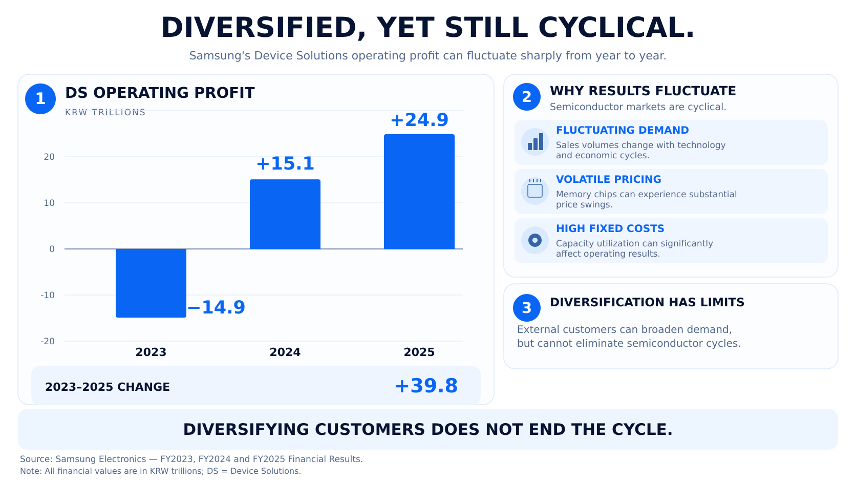 Chart of operating profit for Samsung Electronics' Device Solutions division from 2023 to 2025, illustrating the cyclicality of the semiconductor industry.