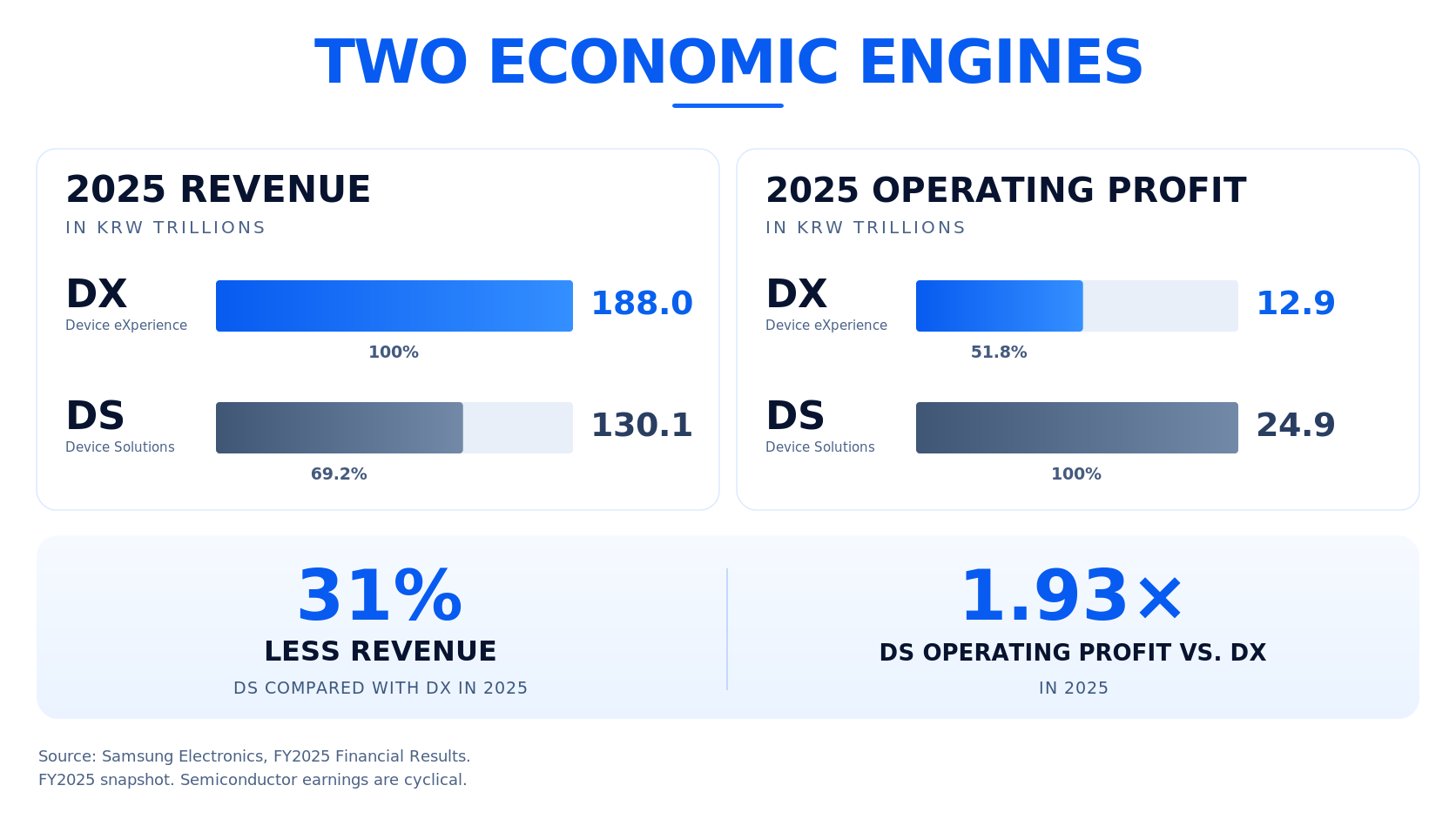 Chart comparing the 2025 revenue and operating profit of Samsung Electronics' Device eXperience (DX) and Device Solutions (DS) divisions.