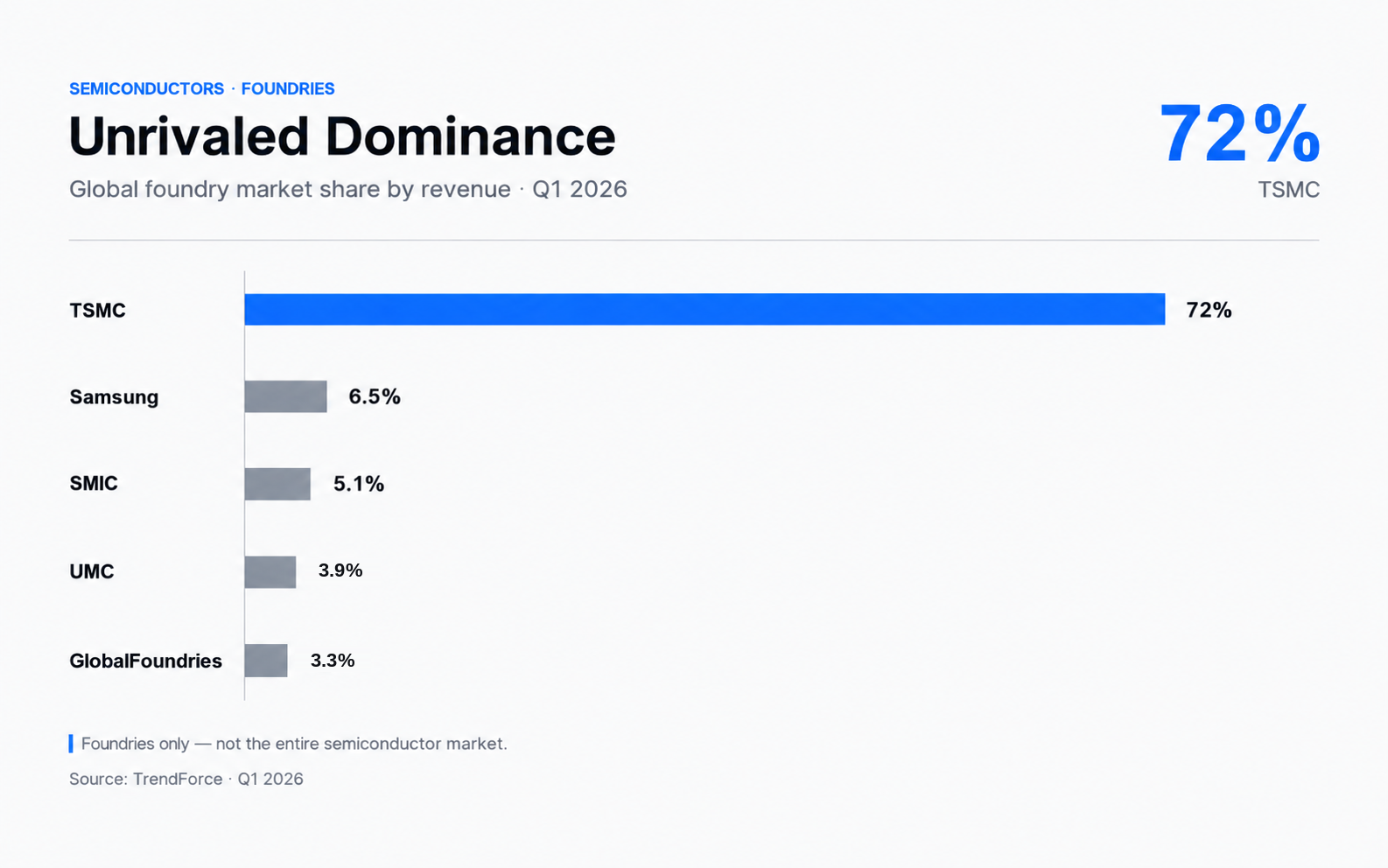 Bar chart: foundry market share in the first quarter of 2026 — TSMC 72%, Samsung 6.5%, SMIC 5.1%, UMC 3.9%, GlobalFoundries 3.3% (revenue, TrendForce).