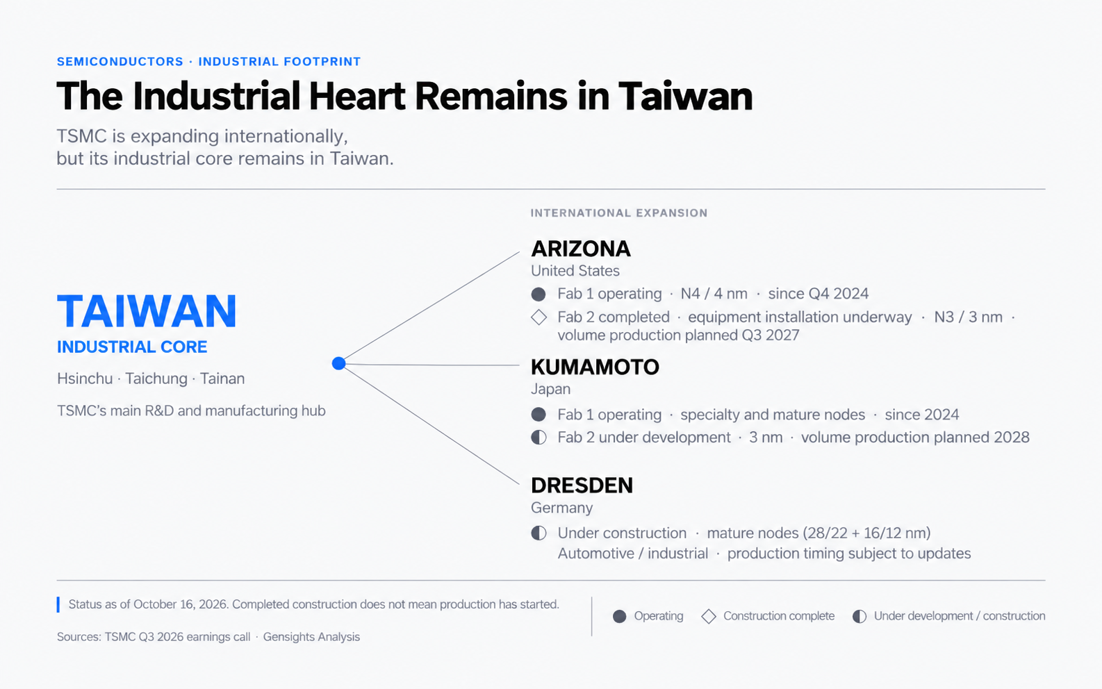 Diagram: TSMC's industrial core remains in Taiwan (Hsinchu, Taichung, Tainan); international expansion to Arizona (Fab 1 operating on 4 nm; Fab 2 construction complete, 3 nm volume production planned for Q3 2027), Kumamoto (Fab 1 operating; Fab 2 under development, 3 nm, 2028) and Dresden (under construction, mature nodes).