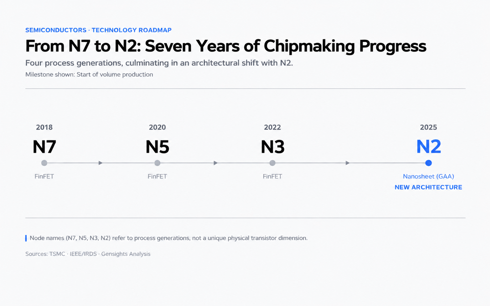 Timeline of TSMC process nodes: N7 in 2018 (FinFET), N5 in 2020, N3 in 2022, then an architectural break with N2 in 2025 (nanosheet, or GAA).