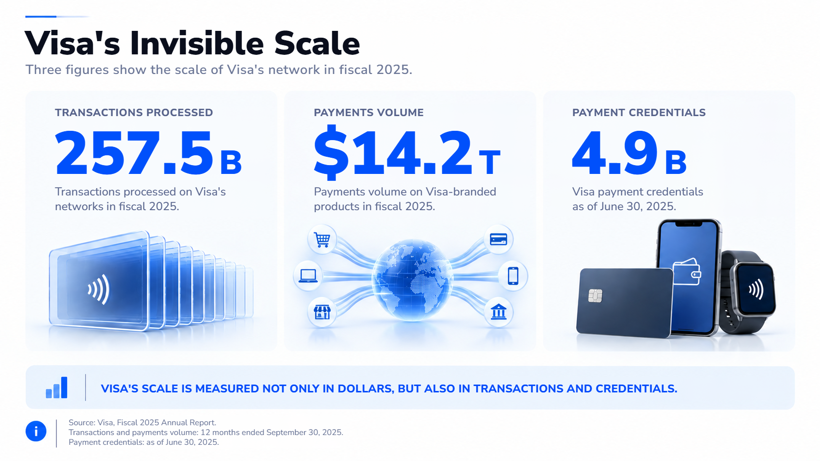 Scale of the Visa network in fiscal 2025: processed transactions, payments volume and payment credentials