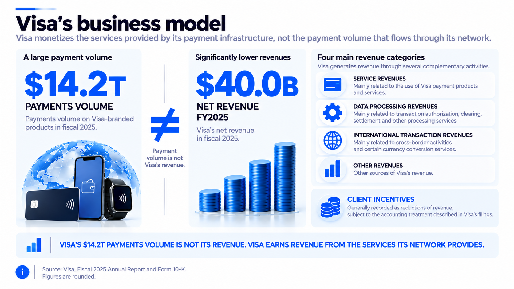 Visa's business model distinguishing payments volume, net revenue, the main revenue categories and client incentives